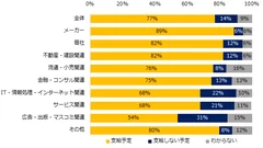 2022年、夏季賞与は支給予定ですか？（業種別）