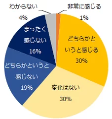 前年（2021年）と比較し、景気の上昇や回復を実感できていますか？