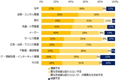 2022年夏季賞与を「支給予定」と回答した中小企業に伺います。前年（2021年）の夏季賞与支給額と比較して、今年の支給予定額に変動はありますか？（業種別）