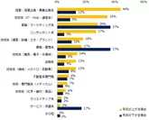 【図7】転職後に年収が上がるミドルと下がるミドルの職種をそれぞれ教えてください。（複数回答可）