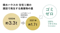 徹底的に無駄を見直して廃棄物の量を削減