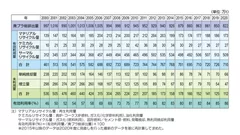 国内のプラスチック総排出量と有効利用率の推移(出典：一般社団法人プラスチック循環利用協会「2020年 プラスチック製品の生産・廃棄・再資源化・処理処分の状況」より)