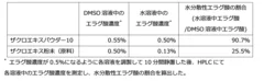 エラグ酸の水分散性の評価結果