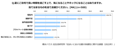 積水ハウス 住生活研究所「住まいにおける夏の快適性に関する調査」(2022)_2