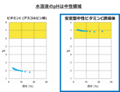 水溶液のpHは中性領域