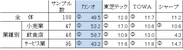 図表2 業種別電子レジスターシェア