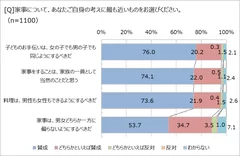 家事についてのあなたの考えは？