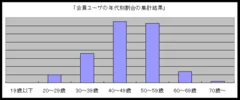 会員ユーザの年代別割合の集計結果