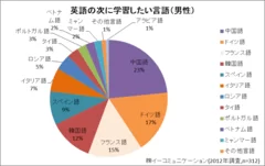 英語以外で、あなたが学習したい(している)言語があったら教えて下さい(男性)