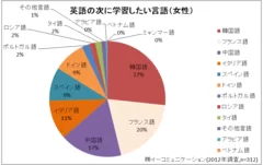英語以外で、あなたが学習したい(している)言語があったら教えて下さい(女性)