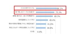 Q.お子様と一緒に取り組んでみたい環境活動は何ですか