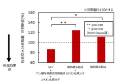 図1　保湿効果