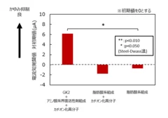 図2　かゆみ抑制効果