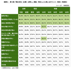 図表C