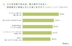 調査結果(団体旅行参加について)