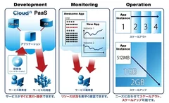 「Bizホスティング Cloud(n) PaaS」の利用イメージ