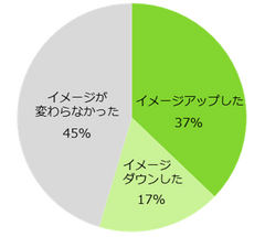 【図1】アルバイト応募先の対応によってイメージが変わったことはありますか？