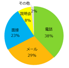 【図4】「アルバイト応募先の対応でイメージアップした」と回答した方に伺います。特にイメージアップしたのは、何での対応でしたか？