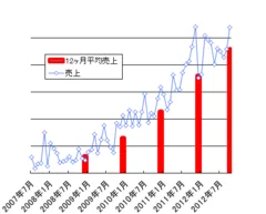 売り上げグラフ