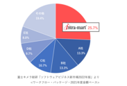 「intra-mart(R)」がワークフロー市場で15年連続一位　ローコードを活用したスピーディーな業務プロセス改善でビジネス加速に貢献