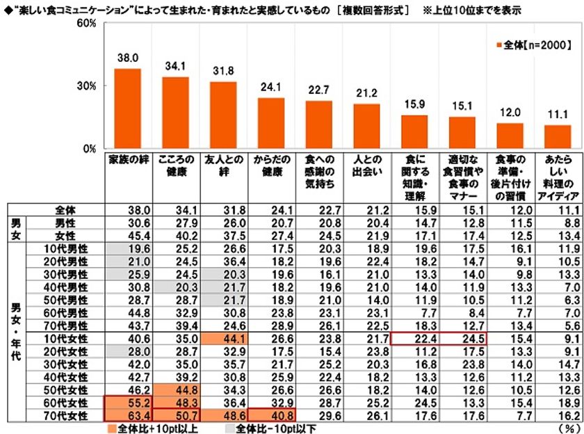 エバラ食品調べ
“楽しい食コミュ”が生み出すもの・育むもの
1位は「家族の絆」
「こころの健康」「友人との絆」「からだの健康」
「食への感謝の気持ち」がTOP5にランクイン