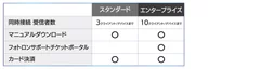 リモートモニタリング(WebRTCによる低遅延映像プレビュー)機能比較表