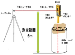 DigiRod機能