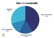 所有している山林の場所