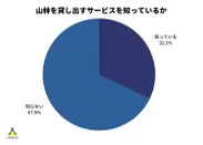 山林貸し出しサービスを知っているか