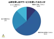 山林貸し出しサービスの利用