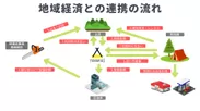 地域経済との連携