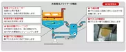 水循環式フライヤーの構造