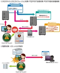 CSRF対策