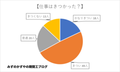 期間工の仕事はきつかった？