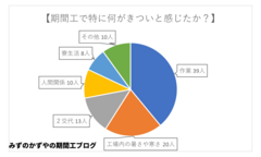 期間工で特に何がきついと感じた？