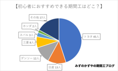 初心者におすすめできる期間工は？