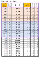 【Q2】単身者が住みやすい街はどこですか？