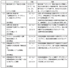 期間限定の旅行商品など