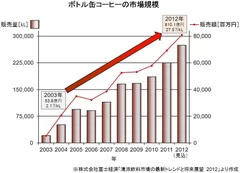 ボトル缶コーヒーの市場規模