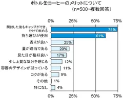 ボトル缶コーヒーのメリットについて