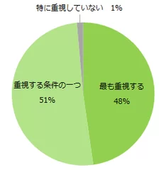 【図1】アルバイト探しをする上で、勤務地は重視しますか？