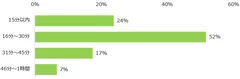 【図4】希望する自宅からの通勤時間はどれくらいですか？