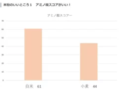 アミノ酸スコア