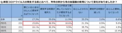 加湿器の使用状況の変化