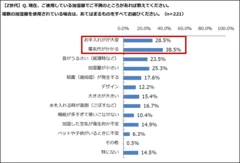 現在の加湿器の不満(Z世代)