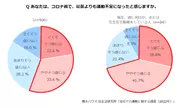 積水ハウス 住生活研究所「自宅での運動に関する調査(2022年)」1