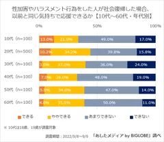 【全世代】復帰したら以前と同じように応援できるか