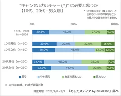 【10代、20代男女】キャンセルカルチャーは必要か