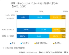 【10代、20代】キャンセルカルチャーのルール化は必要か