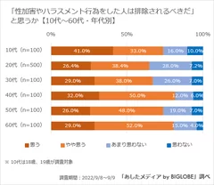 【全世代】問題を起こした人は排除されるべきか